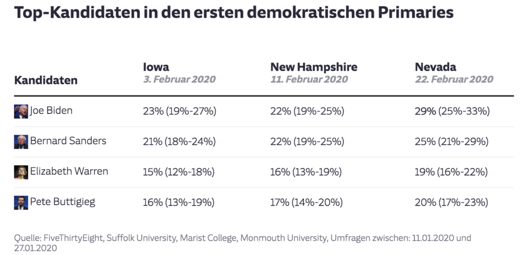 Screenshot SZ.de Datawrapper-Tabelle mit Umfragen in US-Einzelstaaten