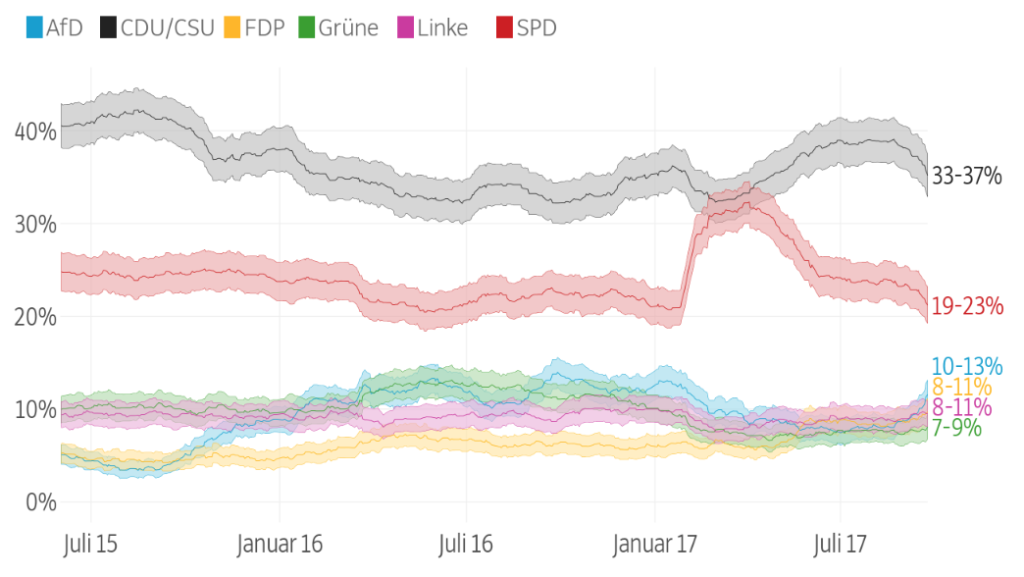 Screenshot SZ.de: Projekt Better Polls, Liniendiagramm mit aggregierten Umfragen zur Bundestagswahl 2017